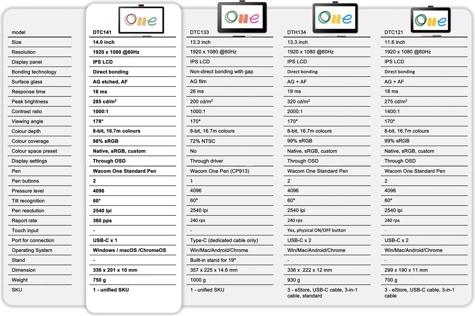 Usporedba Wacom One